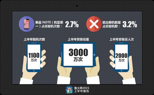 2015年上半年手机GPU排行:高通继续领跑-电子