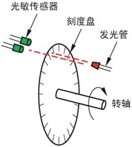 图9 光栅盘式光电编码器原理图