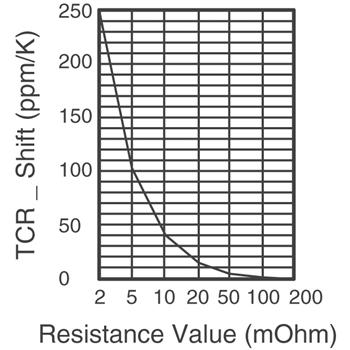 FPR2-T218 0.050 OHM 1%