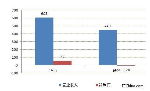 华为历年销售收入图表_华为历年销售收入