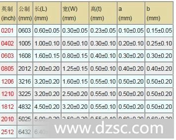 贴片电阻 0805系列