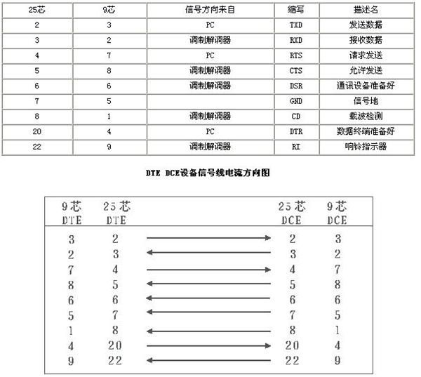 rs-232接口引脚定义
