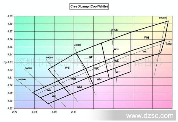 CREE XRE P2-P4 Q3 Q4 暖白光 大功率LED灯