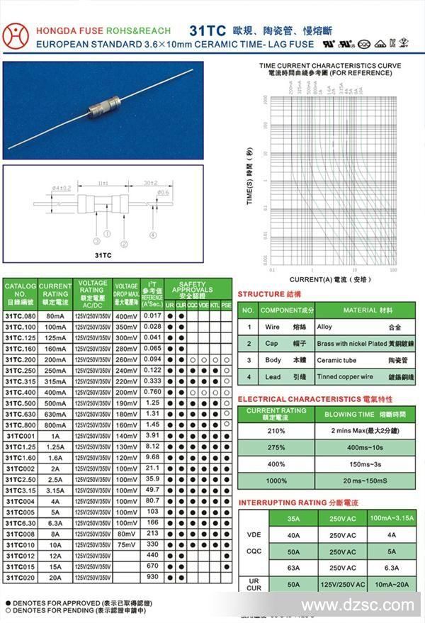 厂家出售 31tc 欧规 陶瓷 慢熔断 电流保险丝 欢迎采购