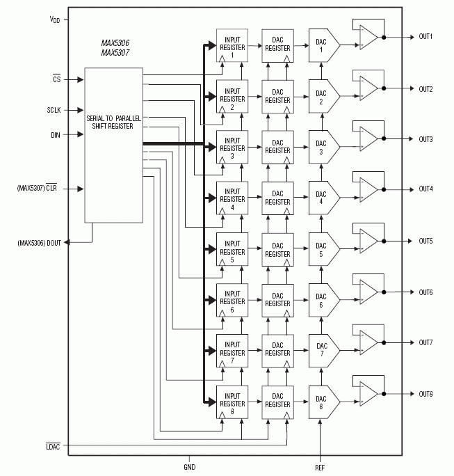 max5306—低功耗,低干扰,八通道,12位,电压输出dac,串行接口