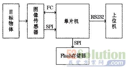 系统总体框图