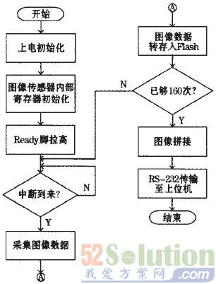 主程序流程图