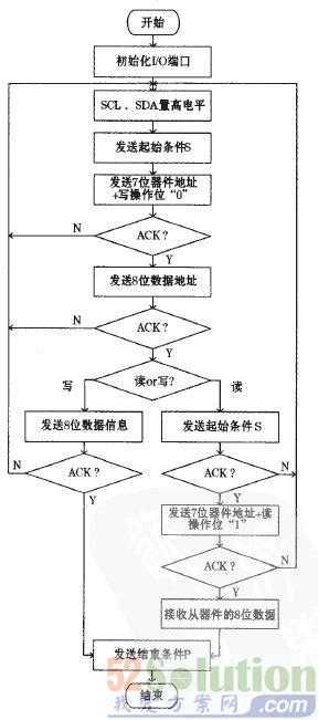 图6 I2C总线数据传输流程