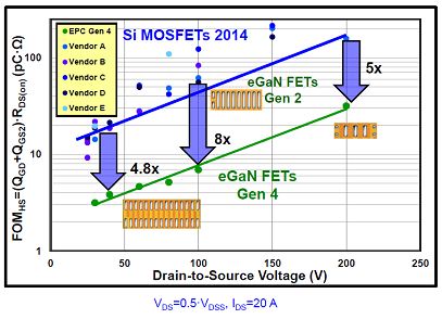 图2：第二代及第四代氮化镓器件的硬开关FOM并与硅功率MOSFET的比较。