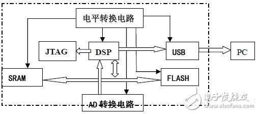 DSP信号采集电平转换电路设计
