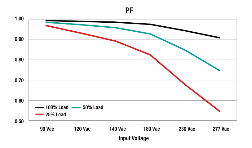图 5. 根据负载条件变化的 PF 性能与输入电压