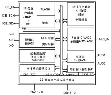 图2 SPCE061A内部结构图