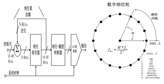图2  可变频DDS结构与数字相位轮