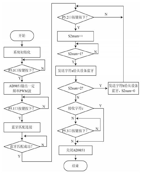 图3 无线发送部分流程图