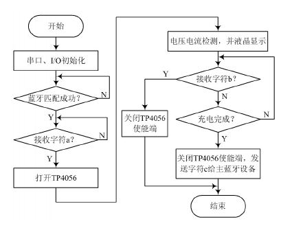 图4 无线接收部分流程图