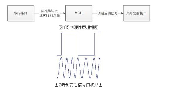 MC3361+MCU的低速光纤通信模块设计