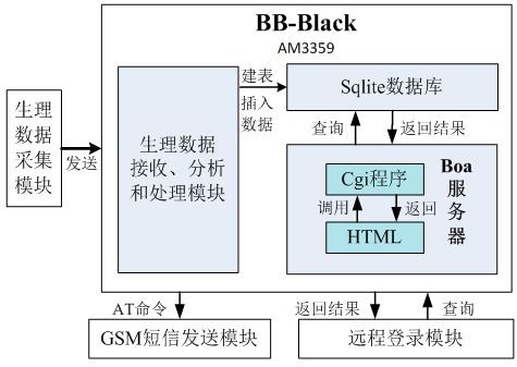 利用BB-Black设计的远程医疗监测智能硬件