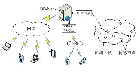 利用BB-Black设计的远程医疗监测智能硬件