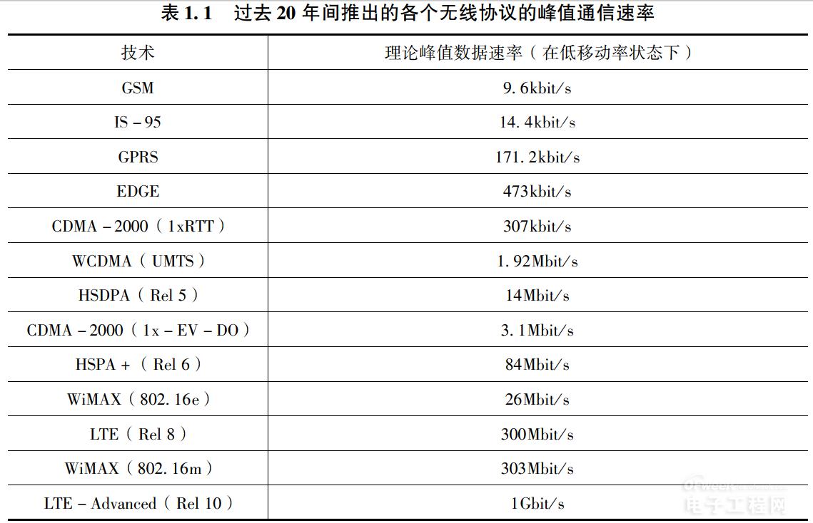 MATLAB详解LTE  全面拥抱移动数据革命