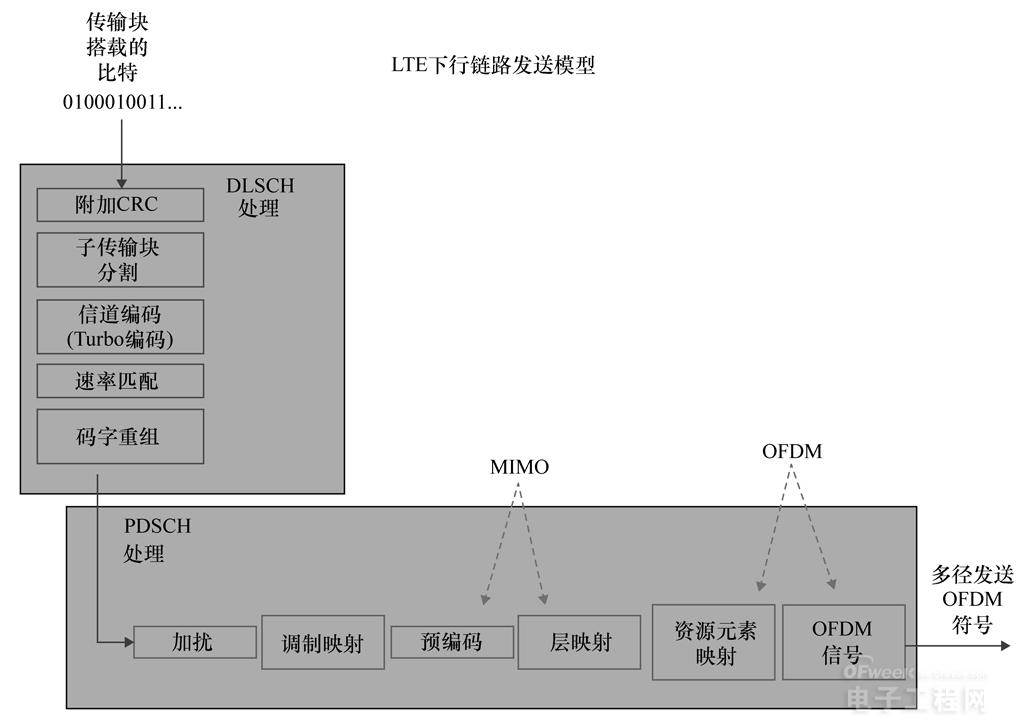 MATLAB详解LTE  全面拥抱移动数据革命