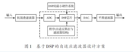基于DSP的自适应滤波器的设计方案