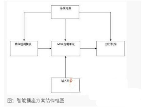 一种红外控制智能插座的设计方案