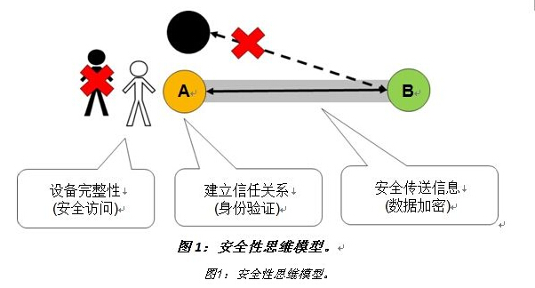嵌入式设计的安全性考虑事项