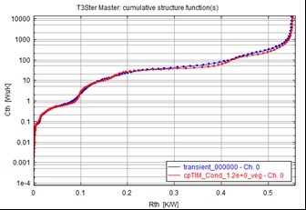 图5 模型校准后的所得到的结构函数。模拟值(蓝色)、测量值(红色)。 