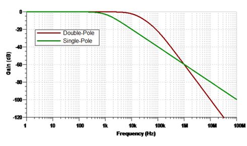 图3.单极和双极低通滤波器的频率响应