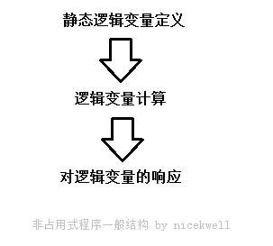 占用式和非占用式程序结构分析