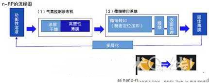 图2：Nano-Rheology Printing（n-RP）法的流程图