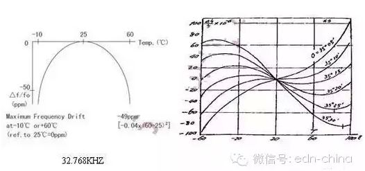  教你解决令人头疼的晶振匹配和温度漂移