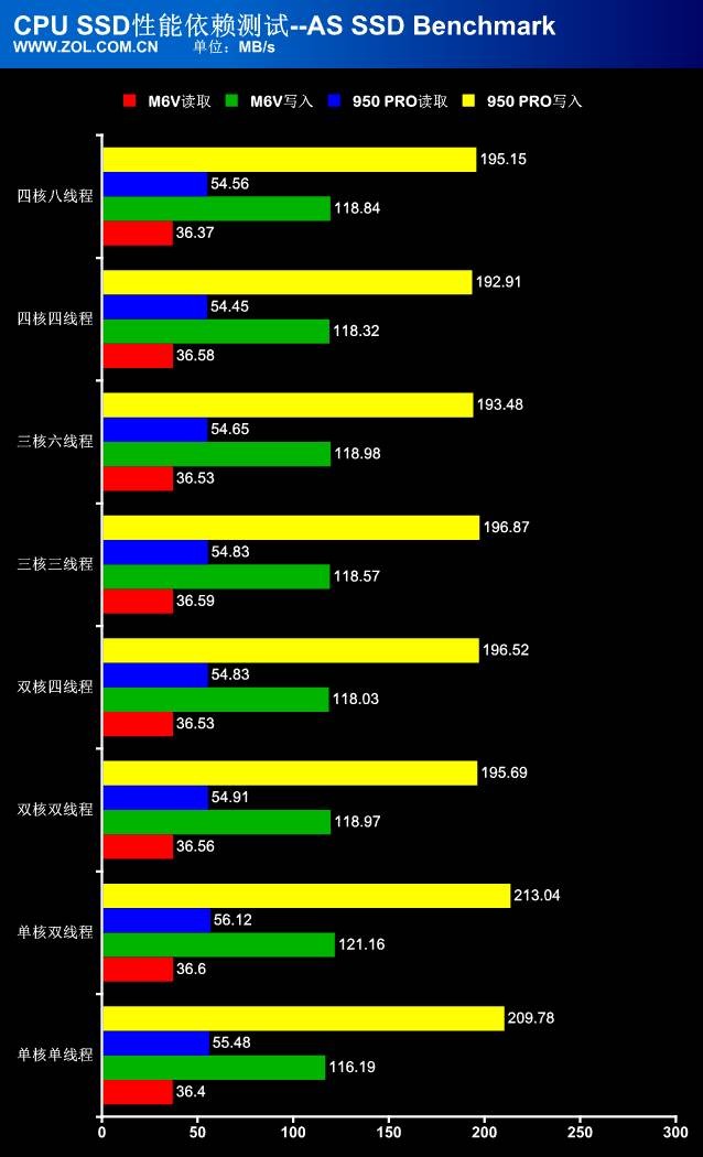 处理器性能过剩？探秘CPU对SSD性能影响