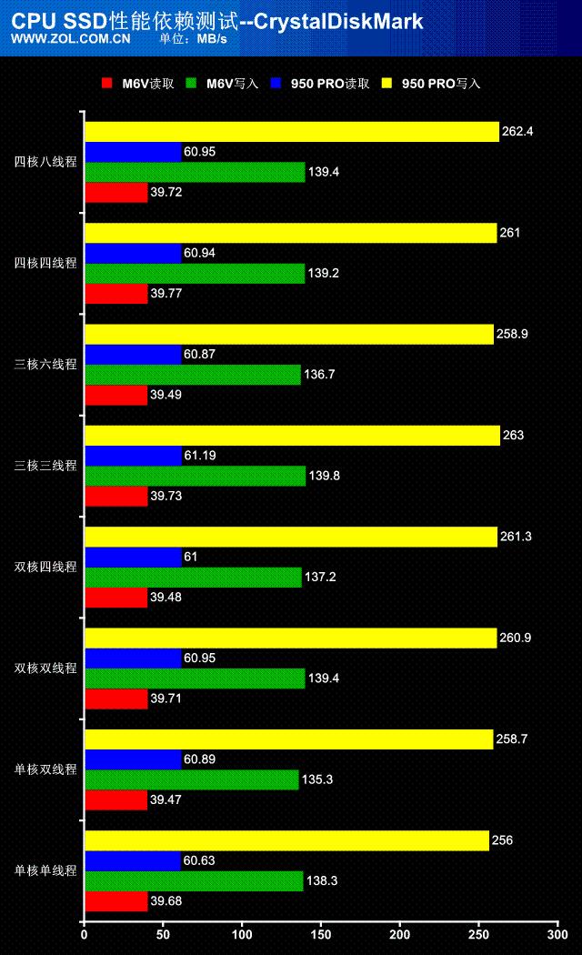 处理器性能过剩？探秘CPU对SSD性能影响