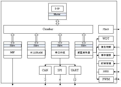 基于DSP的SoC芯片的FPGA验证方法