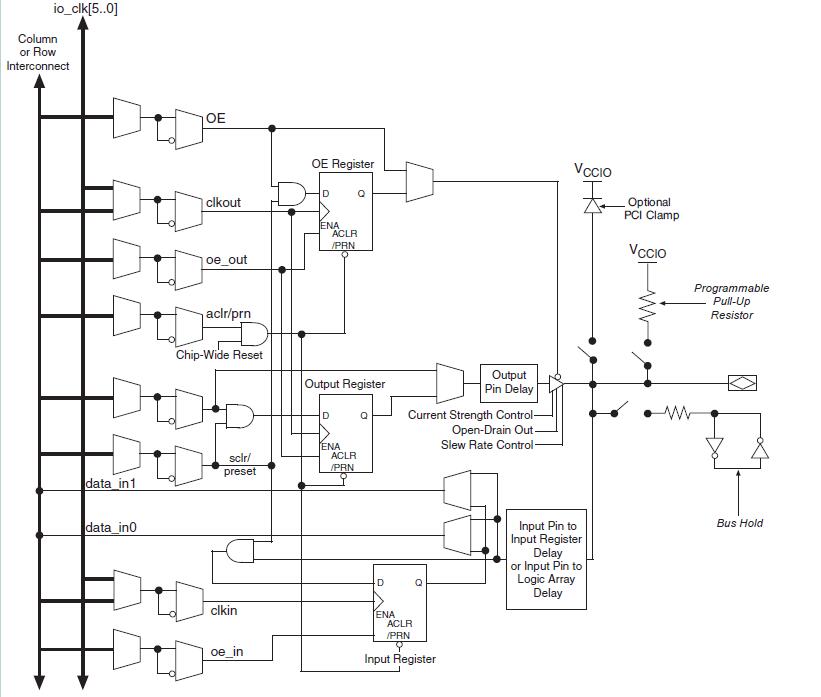 FPGA组成、工作原理和开发流程