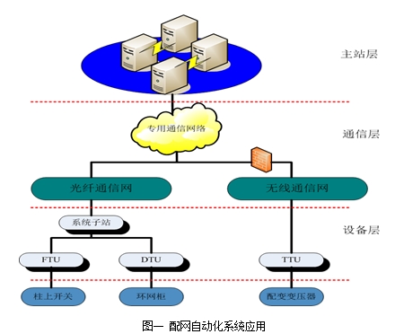 电源模块在配网自动化系统终端FTU的应用
