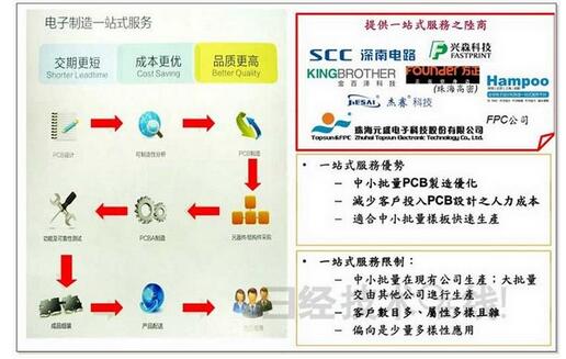 产业链,客户类型等,将挑战过去中国大陆pcb产业发展的群聚生态发展