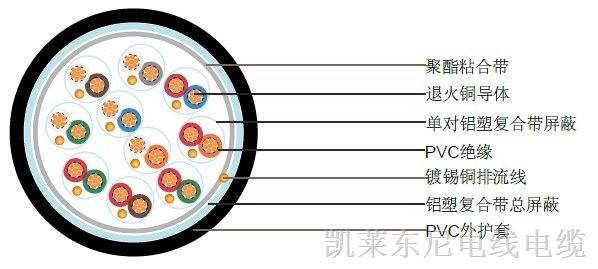 供应欧标英标BS5308第二部分1类总屏蔽+PVC护套非铠装电缆