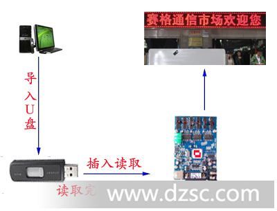 LED显示屏U盘控制卡、U盘控制卡、U盘控制器、 ledu盘控制卡