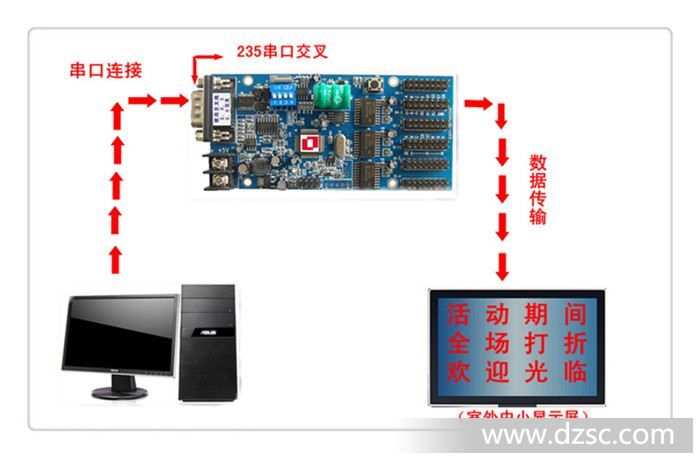 LED控制系统 LED串口线控制卡 LED控制卡