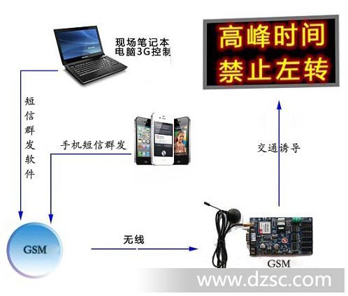 GSM短信无线LED控制卡 无线LED控制卡 LED无线控制卡 GSM控制卡