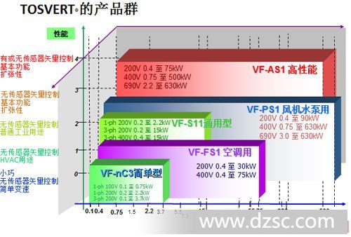 *降耗方便实用的低压变频器 — AS1/S11/A7