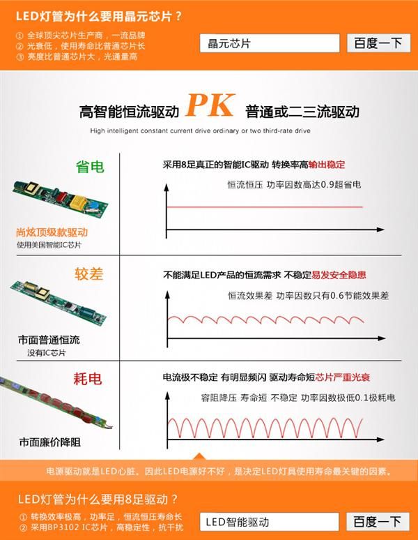 LED灯管为什么要用晶元芯片？