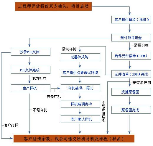 抄板流程改