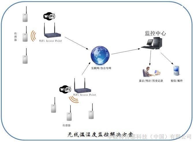 广州温湿度监测系统|华胜得WSHT Wi_Fi无线监测