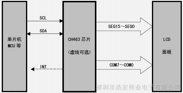 供应LCD 显示驱动芯片CH463