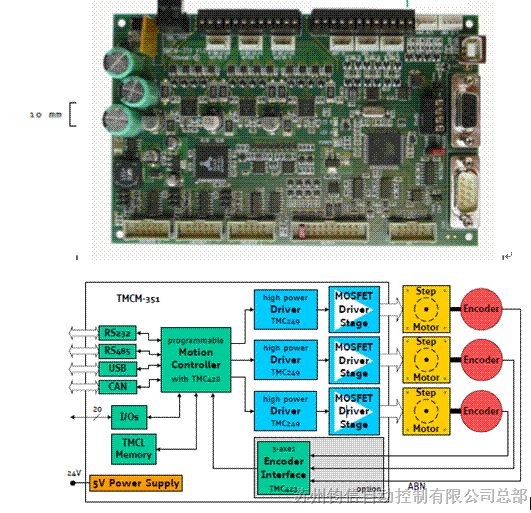 供应CANRS485集成3轴步进电机控制+驱动+编码器反馈模块