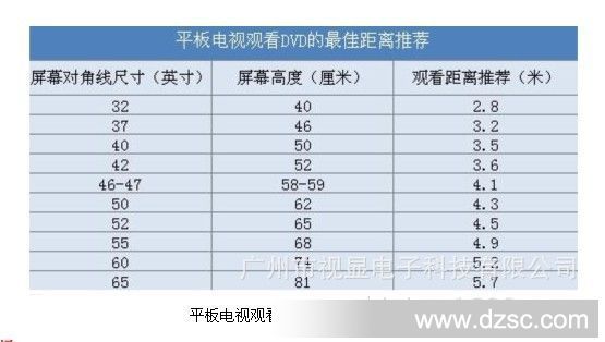 平板电视观看DVD最佳距离