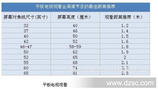 平板电视观看全高清节目的最佳距离